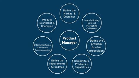 Продакт-менеджер [обязанности, задачи, навыки и KPI]