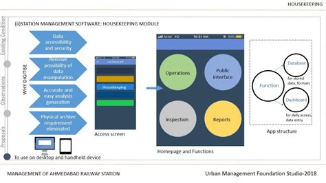 Housekeeping Management at Ahmedabad Railway Station | CEPT - Portfolio