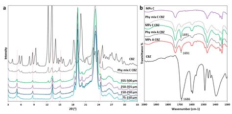 Different BCS Class II Drug-Gelucire Solid Dispersions Prepared by ...