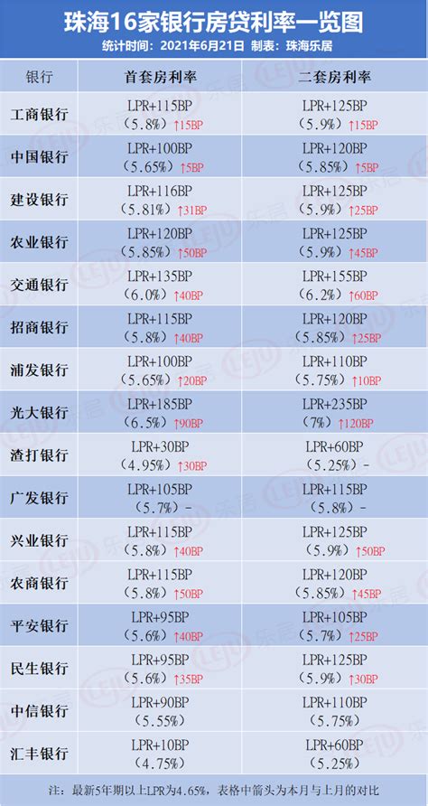 南宁、珠海房贷利率降至3.7%，上海还是4.65%，你那里是多少？_城市_调整_下限