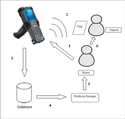 Image result for RFID Application Form