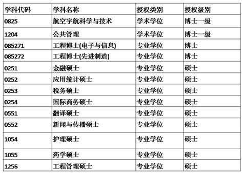 2017年新增博士、硕士学位授予单位及其授权点公布，看看有哪些江苏高校