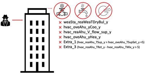 Advancing Fault Detection in Building Automation Systems through Deep ...