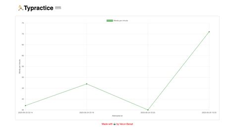 Image result for All Programs Stats Chart