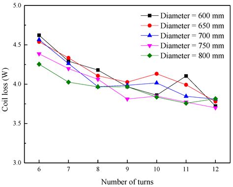 Efficiency Improvement of Magnetic Coupler with Nanocrystalline Alloy ...