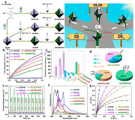 Multidimensional Engineering of Nanoconfined Catalysis: Frontiers in ...