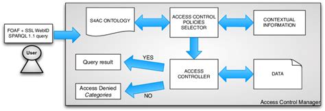 Image result for Access Control Manager