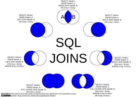Image result for Different SQL Joins