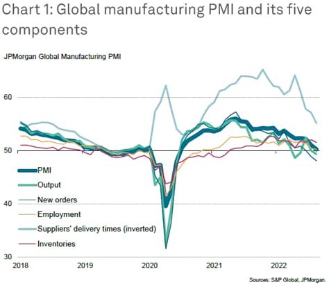 Global manufacturing PMI at 26-month low with downturn set to deepen ...