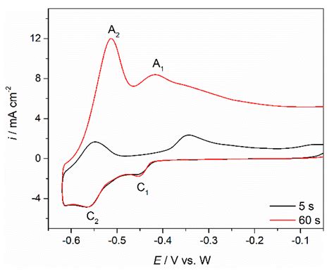 Electrochemical Study of Nd and Pr Co-Deposition onto Mo and W from ...