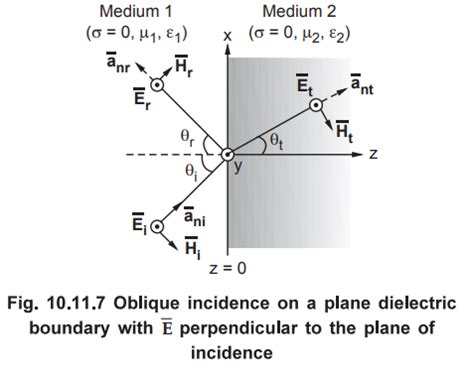 Oblique Incidence of Uniform Plane Waves - Electromagnetic Waves