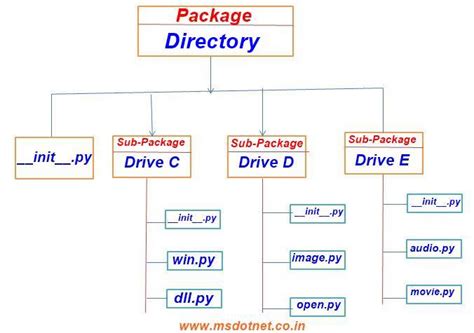 Modules and Package Concepts in Python | MY.NET Tutorials