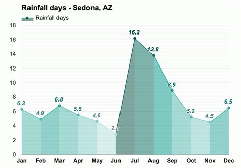 March Weather forecast - Spring forecast - Sedona, AZ