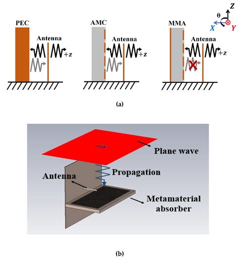 Gain-Enhanced Metamaterial Absorber-Loaded Monopole Antenna for Reduced ...