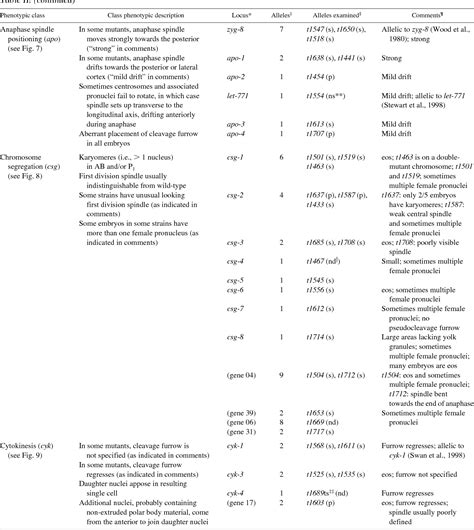 Table II from Dissection of Cell Division Processes in the One Cell Stage Caenorhabditis elegans ...