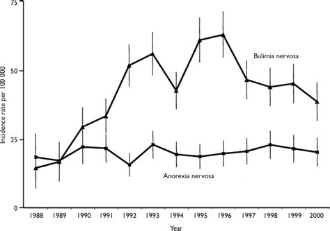 Image result for Eating Disorder Graph