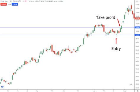 how to set stop loss and take profit on forex