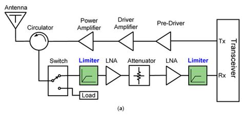First Demonstration of L-Band High-Power Limiter with GaN Schottky ...
