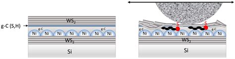 Tribological Properties of WS2 Thin Films Containing Graphite-like ...