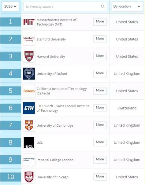 重磅！2020 QS世界大学排名发布，全欧洲排名第一的高校归属英国 - 知乎