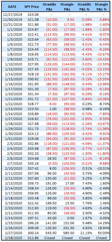 Image result for Long Straddle vs. Long Strangle