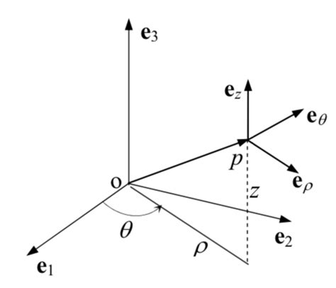 Image result for Cylindrical Coordinates Explained
