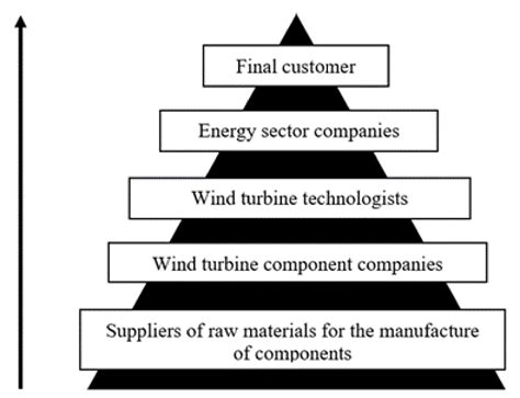 Viability of Creating an Offshore Wind Energy Cluster: A Case Study