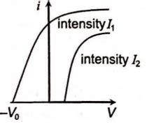 The curves (a),(b),(c) and (d) show the variation between the applied ...