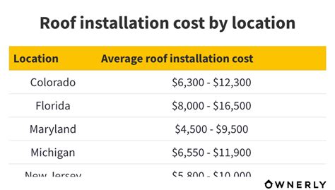 How Much Is a New Roof? Costs for Materials and Installation | Ownerly