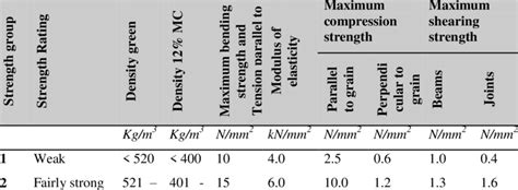 Image result for Timber Elastic Modulus Table