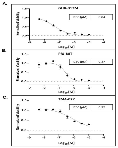 The Bivalent Bromodomain Inhibitor MT-1 Inhibits Prostate Cancer Growth