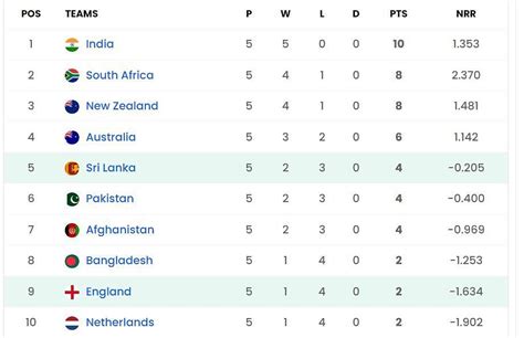 2023 World Cup Points Table: Updated standings after England vs Sri ...