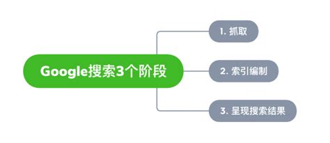 如何在谷歌优化你的 Shopify 网站? Google SEO 详细教程（上） - Shopify 中国