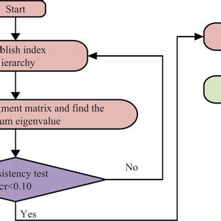 Image result for Analytic Hierarchy Process Car Example