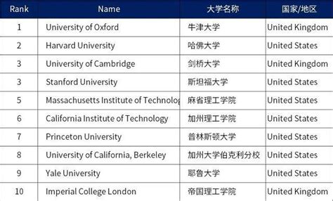 世界最顶尖的大学排名，牛津大学只排在第六-教育-优推目录