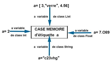 Image result for Python Variable N Contient 5
