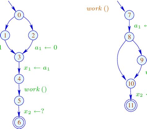 Image result for Local Variable Processing