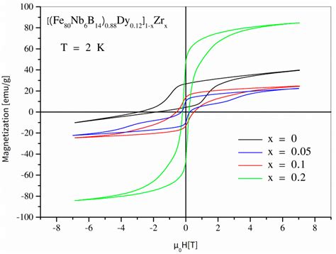 Influence of Dissolving Fe–Nb–B–Dy Alloys in Zirconium on Phase ...