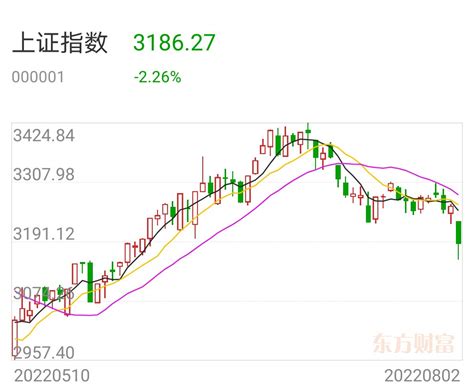 8.3股市早评周二早盘A股全线重挫，午后三大指数小幅回暖，科创50一度翻红。但整_财富号_东方财富网