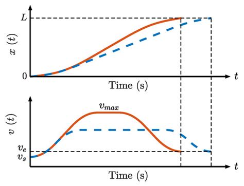 Time-Optimal Asymmetric S-Curve Trajectory Planning of Redundant ...