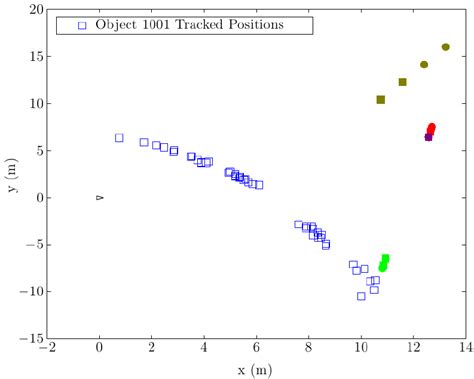 Image result for Ho to Find Moveing Objects Python