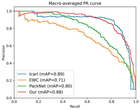 DRnet: Dynamic Retraining for Malicious Traffic Small-Sample ...
