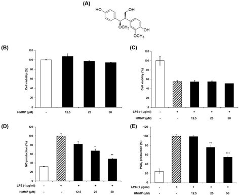 Anti-Inflammatory Activity of 4-((1R,2R)-3-Hydroxy-1-(4-hydroxyphenyl ...