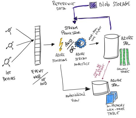 Image result for Azure Streaming Data Solution Azure SQL