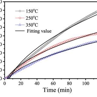 Image result for Intraparticle Diffusion Model Adsorption