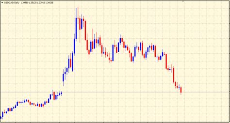 Image result for Forex Graphs Explained