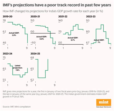 IMF World Economy Projection 的图像结果