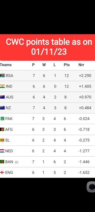 Image result for CWC 2 Points Table
