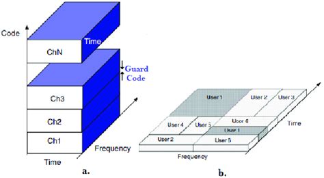 Image result for CDMA Multiple Access