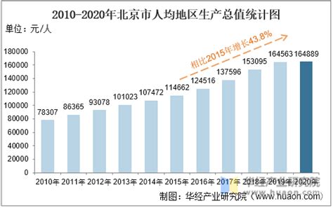 2016-2021年北京市地区生产总值以及产业结构情况统计_地区宏观数据频道-华经情报网